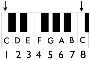 How to Read Music (in 30 Days) - Day 16: The Musical Alphabet & the Keyboard