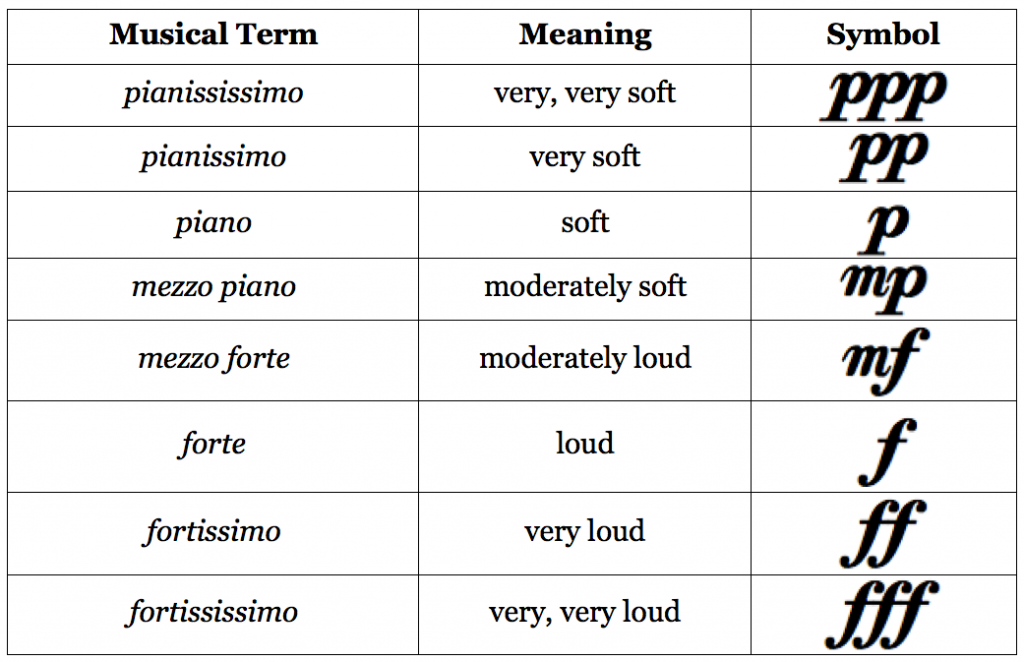 How to Read Music in 30 Days Day 25 Dynamics / table of dynamics School of Composition