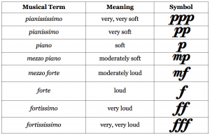How to Read Music in 30 Days - Day 25: Dynamics / table of dynamics