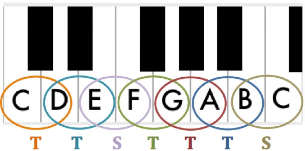 Major Scale Pattern: TTSTTTS