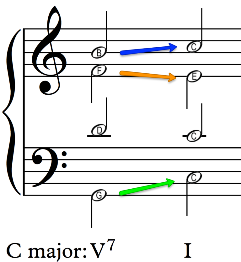 What is Tonality in Music? And Why does it Matter? School of Composition