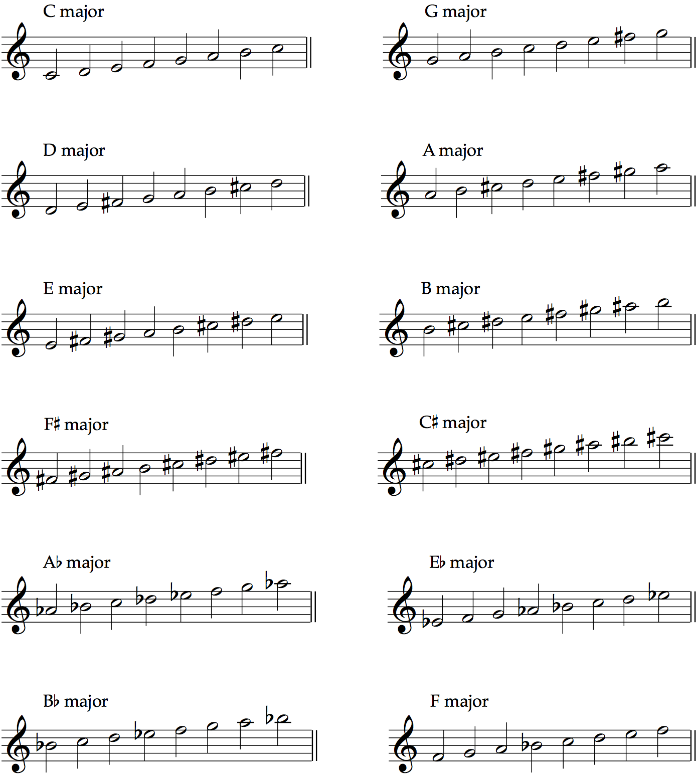 The Major Scales Chart For Each Type Of Scale - vrogue.co